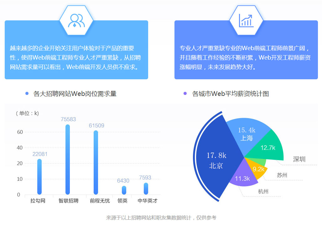 Web開發工程師薪資漲幅明顯，未來發展趨勢大好
